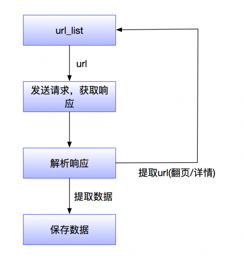 實現(xiàn)爬蟲任務(wù)技術(shù)步驟是什么？