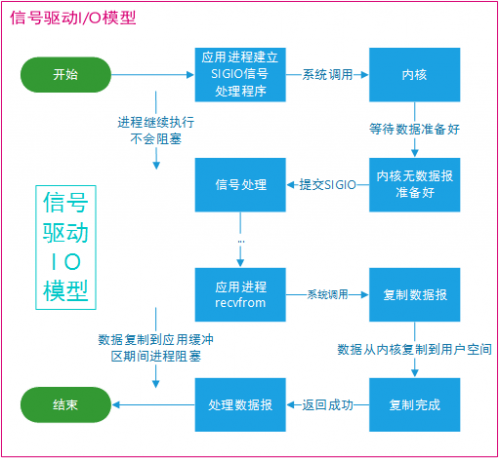 什么是信號驅(qū)動IO