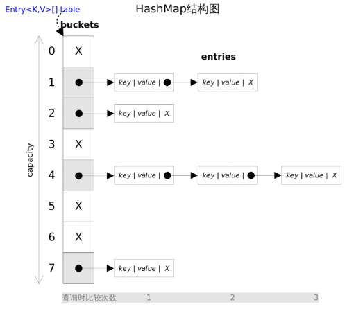 JDK7 HashMap如何實現(xiàn)