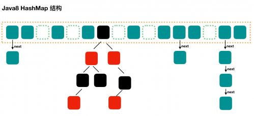 JDK8 HashMap如何實(shí)現(xiàn)