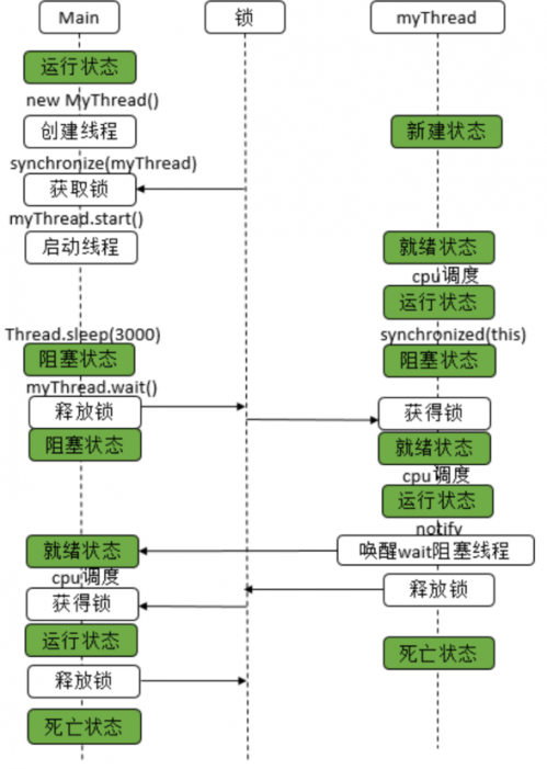 通過(guò)wait、notify實(shí)現(xiàn)同步3