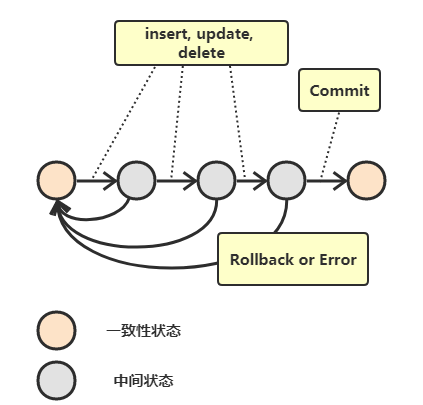 什么是事務(wù)？事務(wù)基本特性ACID