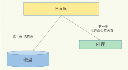 AOF是寫(xiě)前日志還是寫(xiě)后日志1