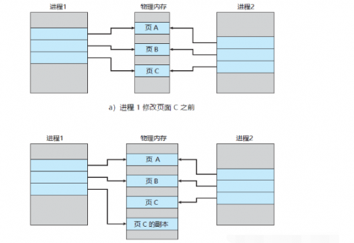 主線程fork出子進程的是如何復制內存數(shù)據(jù)的