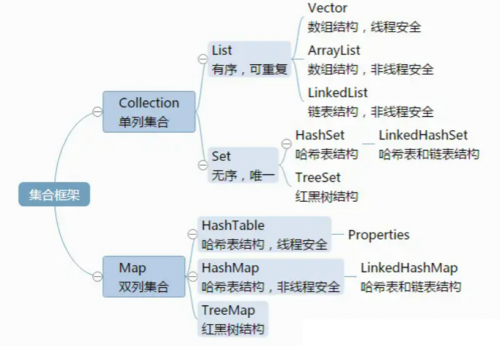 List，Set，Map三者的區(qū)別