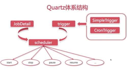 Java中定時任務(wù)是有些4