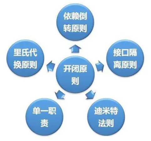 設計模式的六大原則
