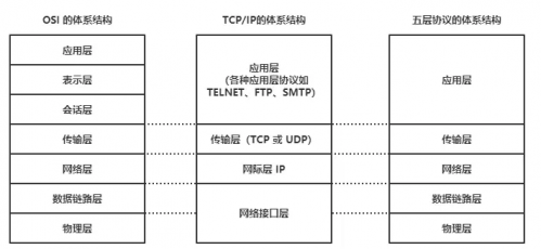 TCP、IP五層協議1