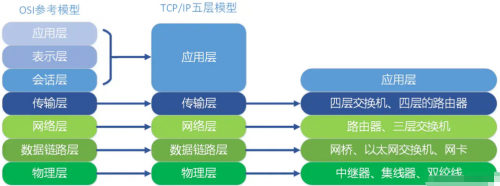 TCP、IP五層協議2