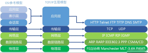 TCP、IP五層協議3