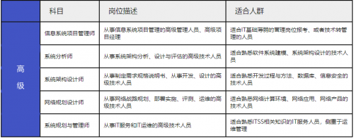 軟考中、高項(xiàng)怎么選2
