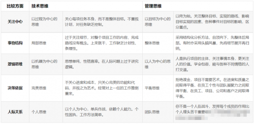技術(shù)思維做不好項(xiàng)目管理