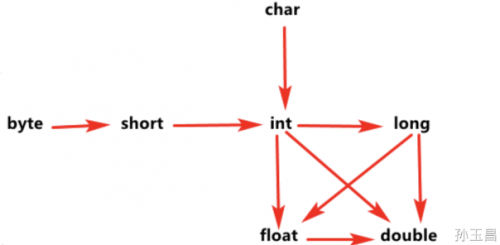 什么是Java數(shù)據(jù)類型轉換1